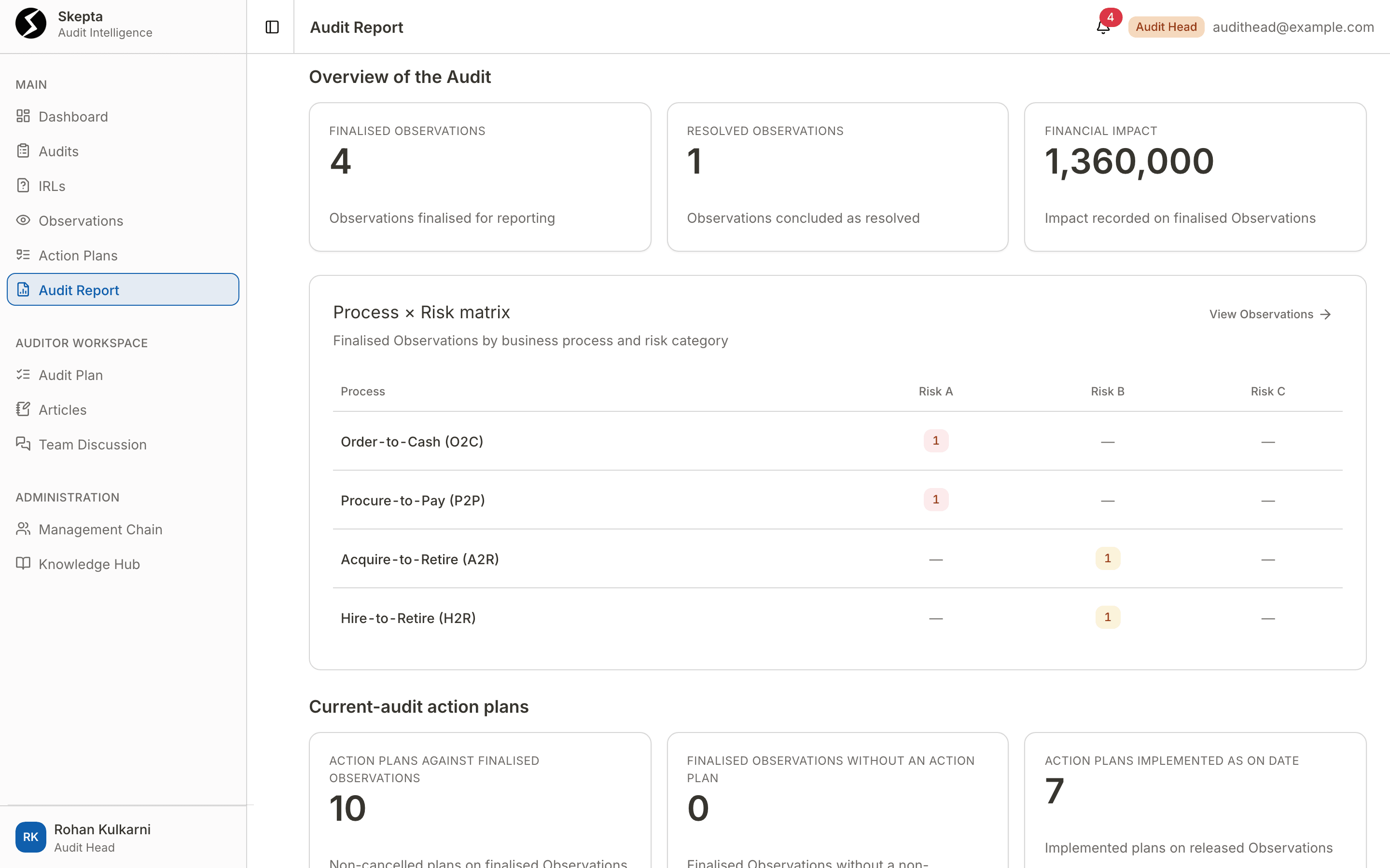 Audit report overview with finalised observations, financial impact and the process by risk matrix